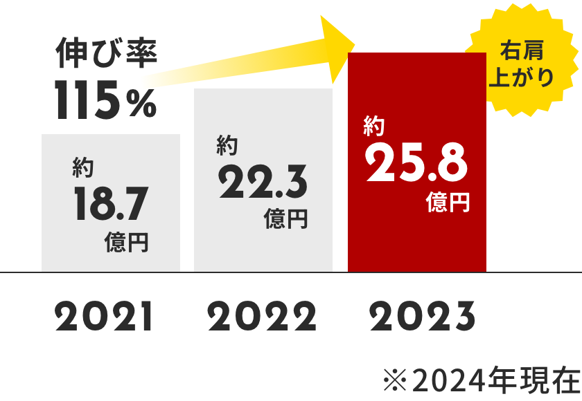 25億3000万円 ※2024年現在