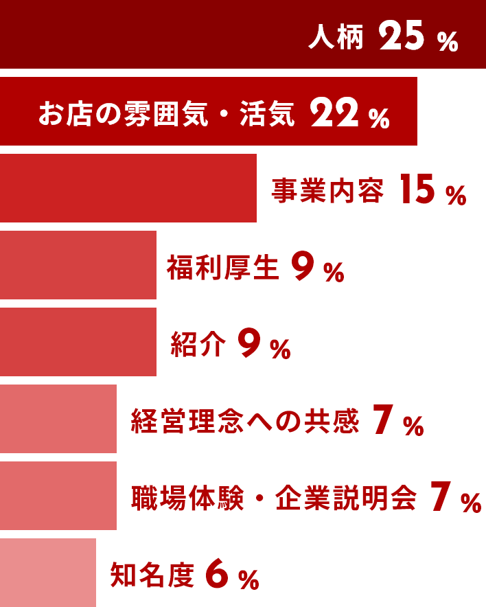 人柄25% お店の雰囲気・活気22% 事業内容15% 福利厚生9% 紹介9% 経営理念への共感7% 職場体験・企業説明会7% 知名度6%