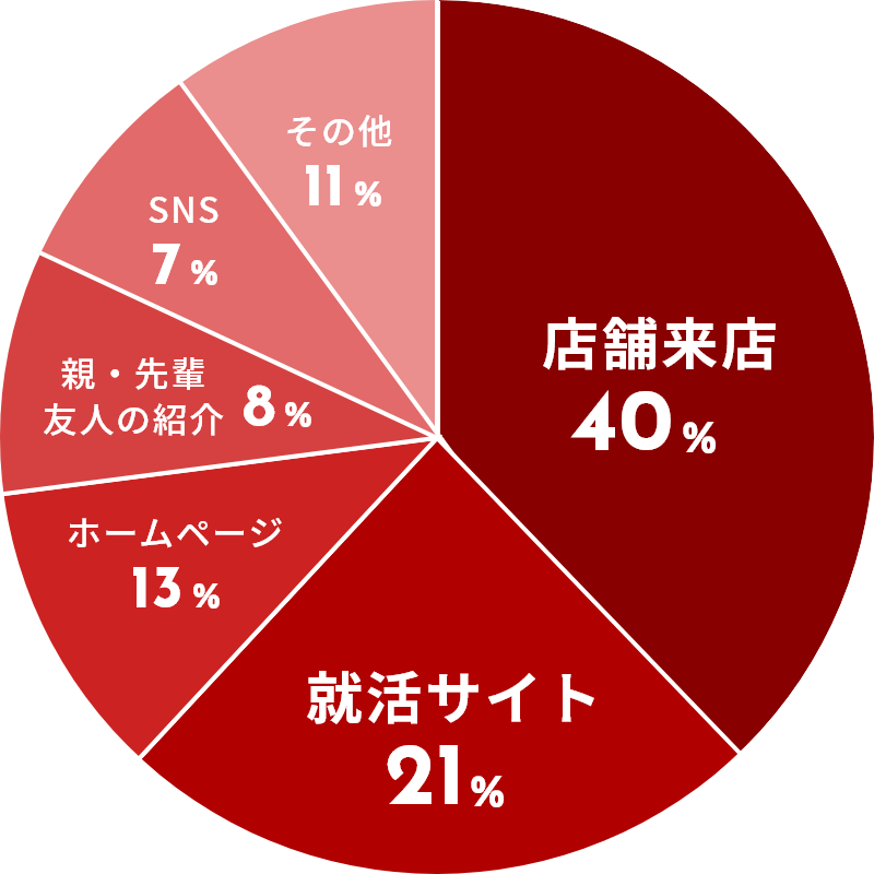 店舗来店40% 就活サイト21% ホームページ13% 親・先輩・友人の紹介8% SNS7% その他11%